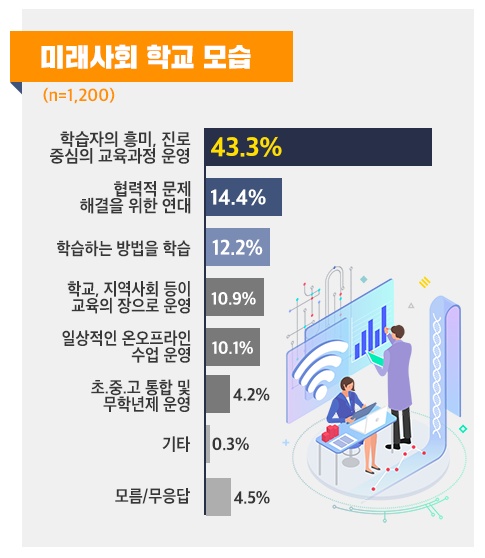 경기도민, ‘학교 교육 변화 필요’이유로 4차 산업혁명, 감염병 등 건강 위험’ 꼽아