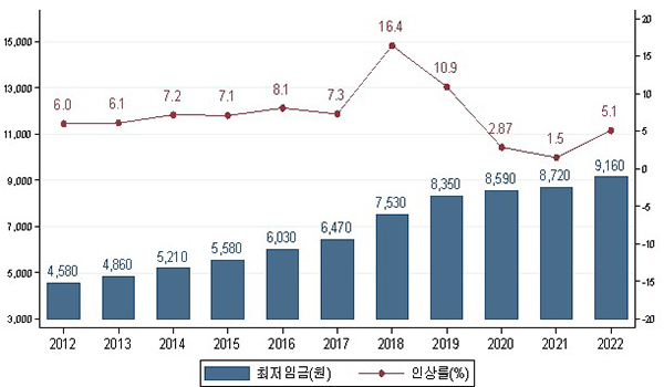 최근 10년간 최저임금 인상 추이(2012~2022년)