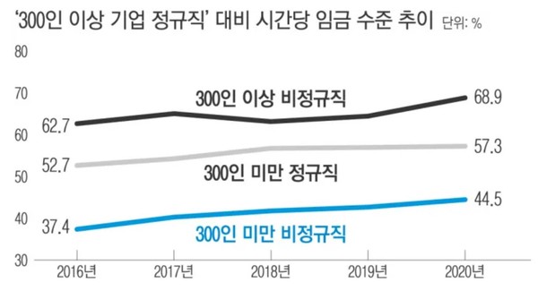 300인 이상 기업 정규직 대비 시간당 임금수준 추이(경향신문)