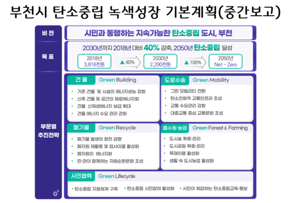 부천시 탄소중립 녹색성장 기본계획(중간 보고)