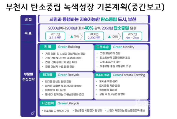 부천시 탄소중립 녹색성장 기본계획(중간보고)